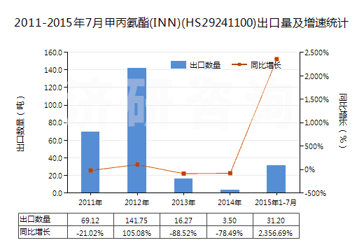 2011-2015年7月甲丙氨酯(INN)(HS29241100)出口量及增速統(tǒng)計(jì)